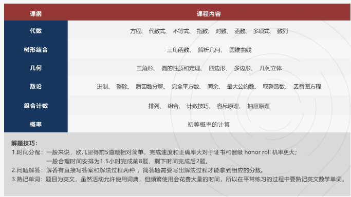 AMC10和欧几里得竞赛哪个难？怎么选？有辅导吗？