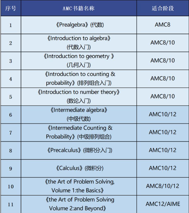 2025AMC10超详细备考规划！从零基础直通AMC10前1%！