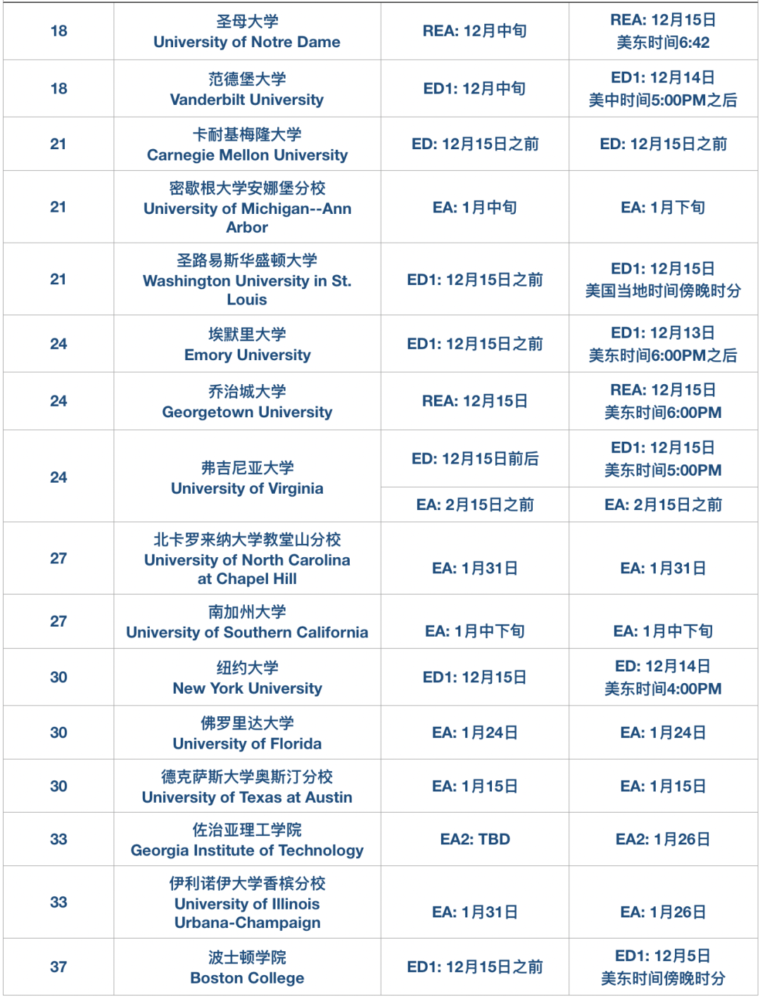 高迪热点｜最全的美国早申批次放榜时间汇总！