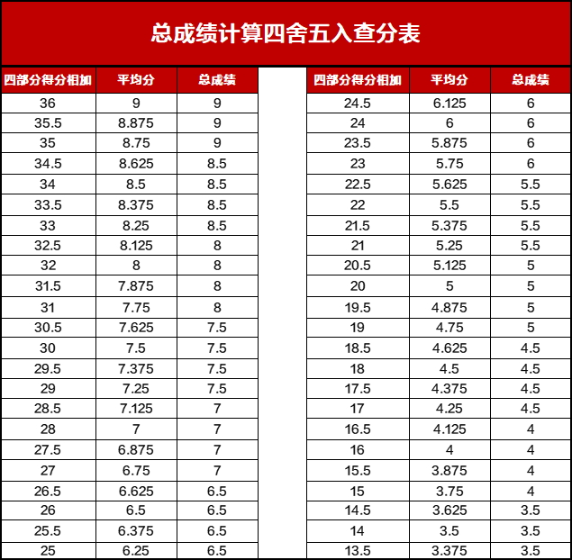 雅思考试评分标准是什么？雅思5.5分如何提升至6.5分？机构雅思精品培训课程来咯！