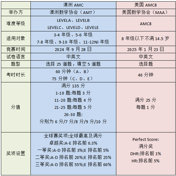 美国AMC8数学竞赛和澳洲AMC别再傻傻分不清区别了，AMC８更具含金量！