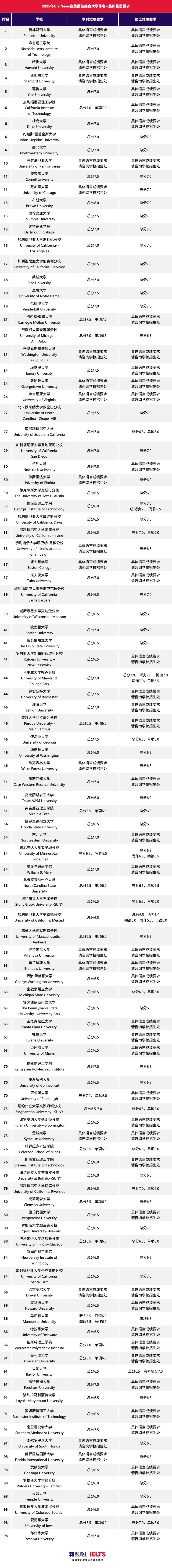 2025U.S.NEWS 美国大学TOP100托福雅思成绩要求汇总！