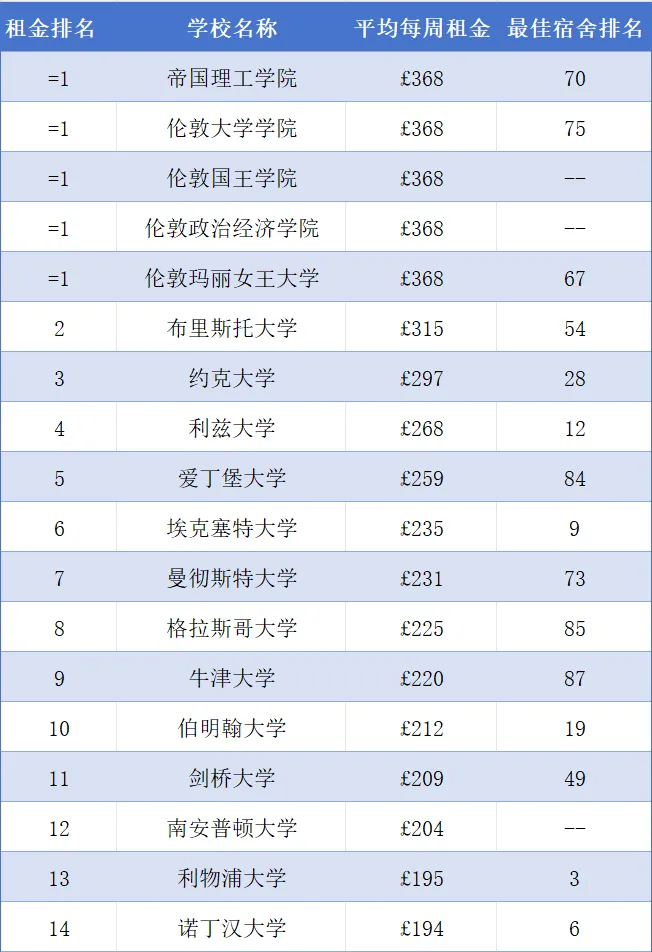 2024英国大学宿舍租金排名出炉！哪所大学宿舍性价比最高？