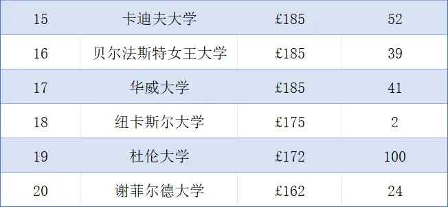 2024英国大学宿舍租金排名出炉！哪所大学宿舍性价比最高？