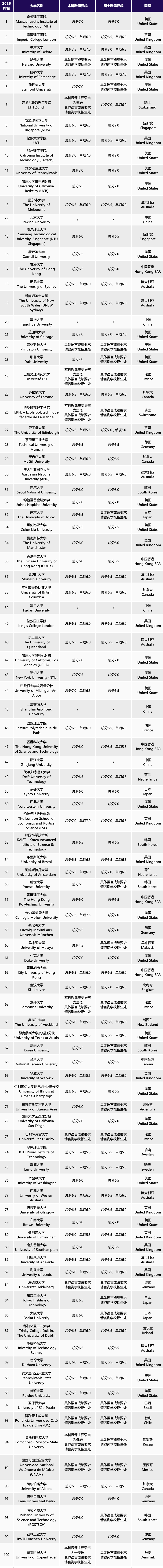 什么？！雅思4.0+就能申请Top100世界名校？