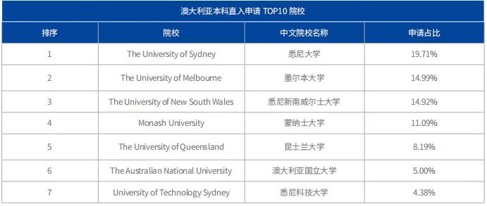 高考后留学赛道再次大火？原来高考生们都去了这几所大学