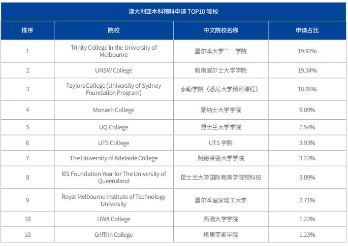 高考后留学赛道再次大火？原来高考生们都去了这几所大学