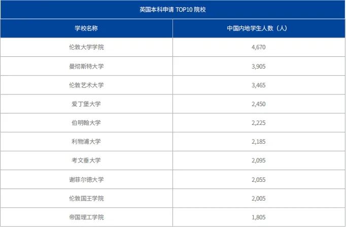 高考后留学赛道再次大火？原来高考生们都去了这几所大学