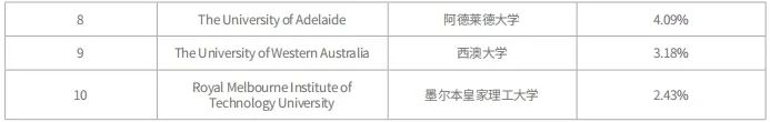 高考后留学赛道再次大火？原来高考生们都去了这几所大学