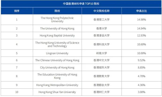 高考后留学赛道再次大火？原来高考生们都去了这几所大学