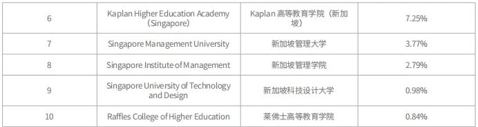 高考后留学赛道再次大火？原来高考生们都去了这几所大学