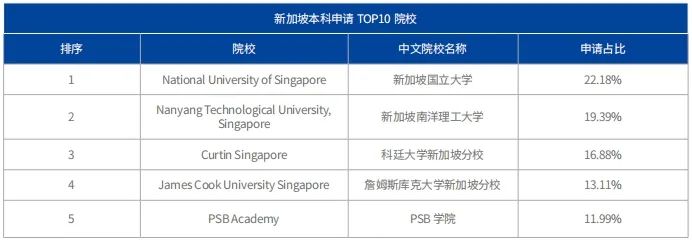 高考后留学赛道再次大火？原来高考生们都去了这几所大学