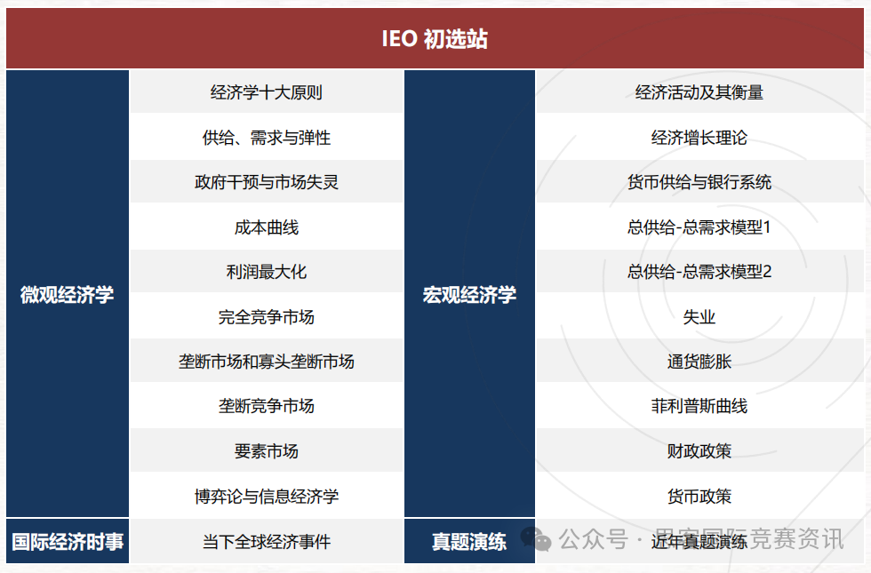 【经济商赛】IEO和NEC有什么区别，竞赛难度/含金量对比分析！