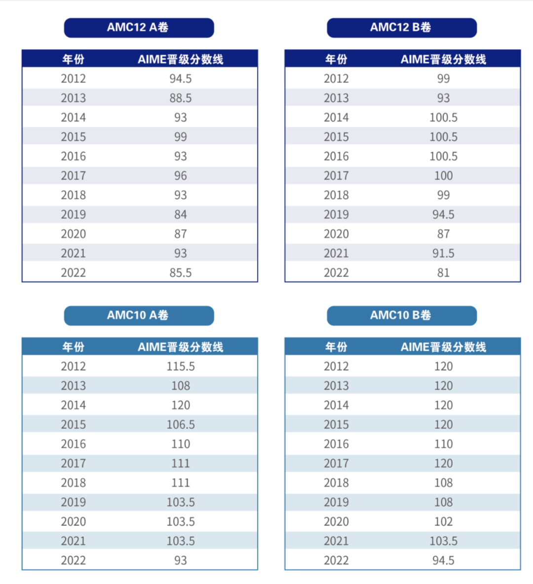 25年AIME邀请赛考试时间+备考冲刺课程！AMC10/12晋级AIME竞赛怎么准备？