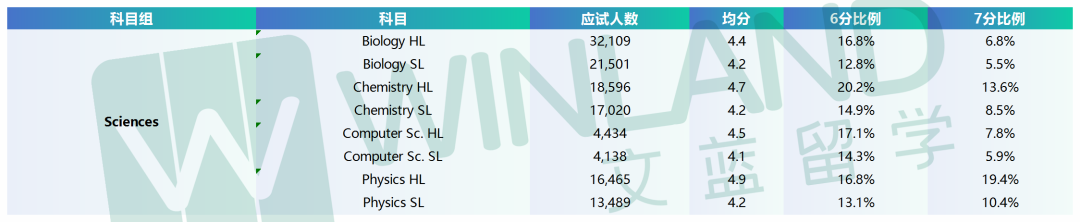 学习两门IB科学HL课程，难度大吗？非牛剑G5申请者，有必要学两门科学课程吗？