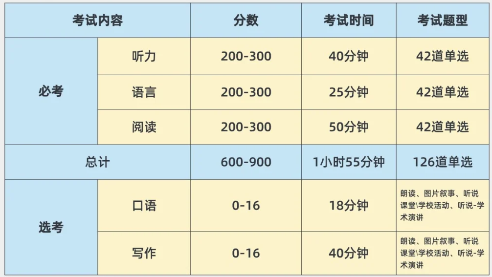 小托福/PET哪个难？有什么区别？哪个证书性价比高？