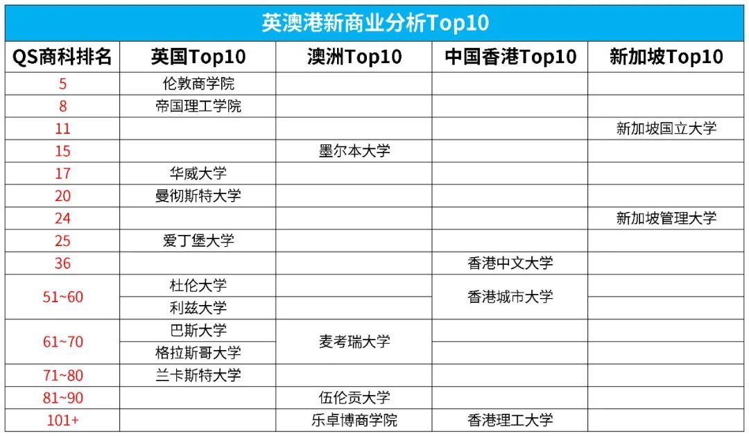 2025QS商科硕士排名更新 英港澳新Top10都有谁