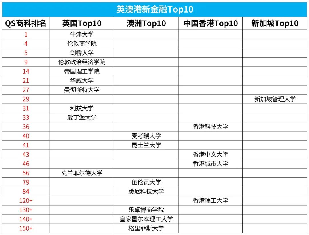 2025QS商科硕士排名更新，英港澳新Top10都有谁