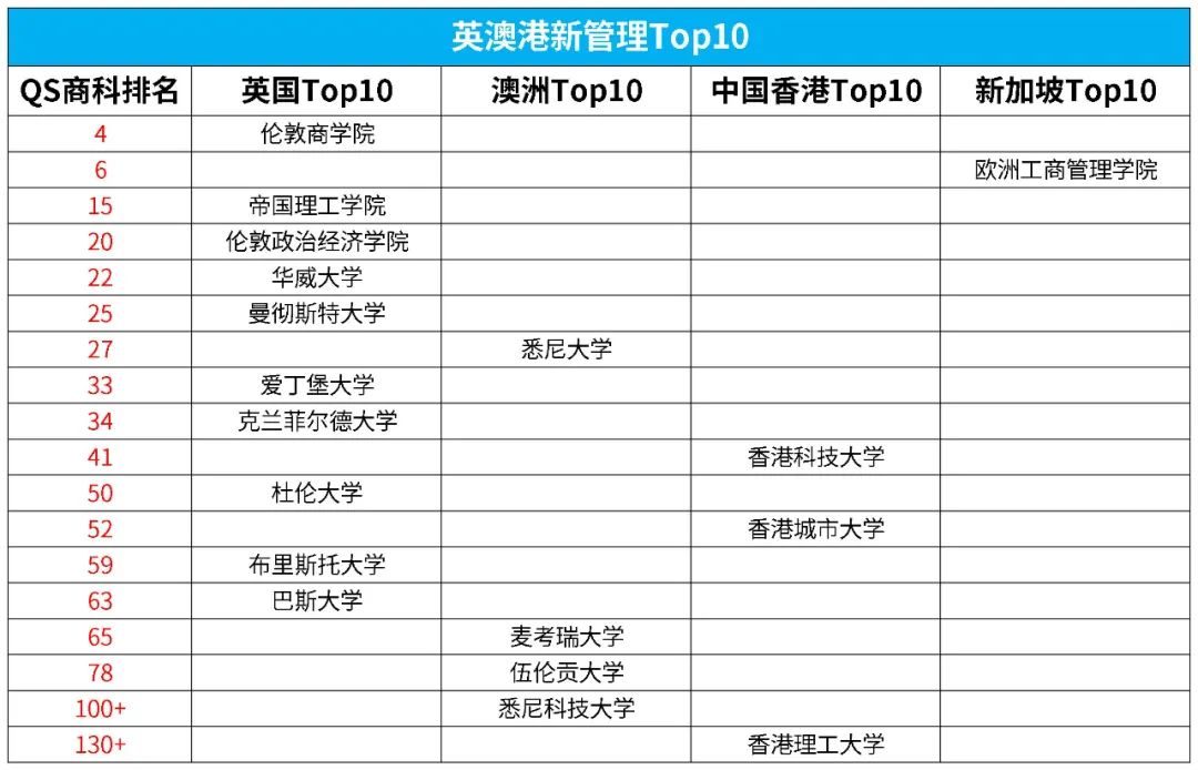 2025QS商科硕士排名更新，英港澳新Top10都有谁