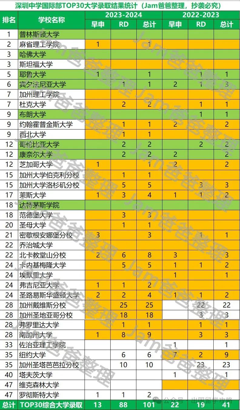 深圳中学国际部2024届录取结果分析 美本录取难在哪？