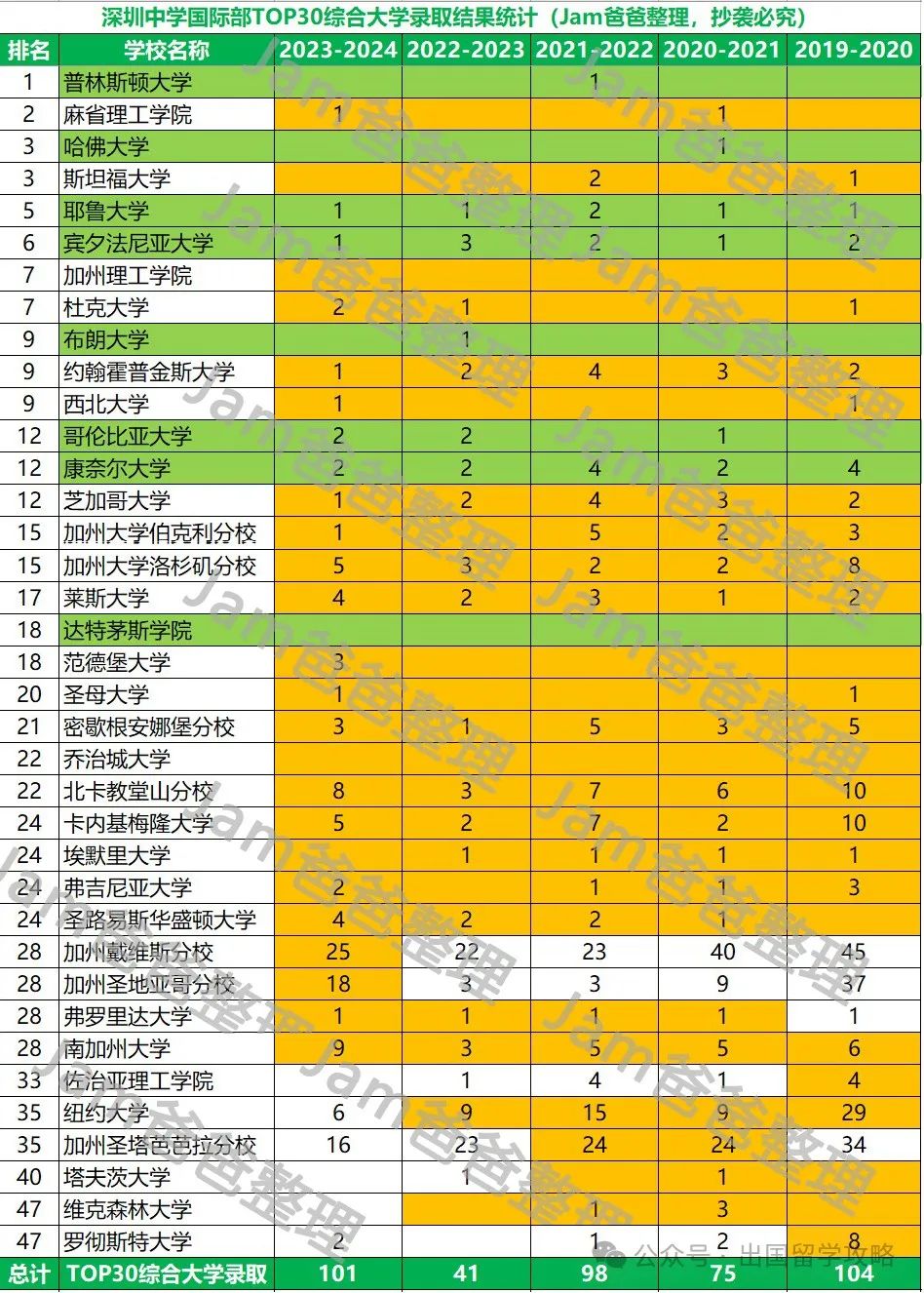 深圳中学国际部2024届录取结果分析，美本录取难在哪？