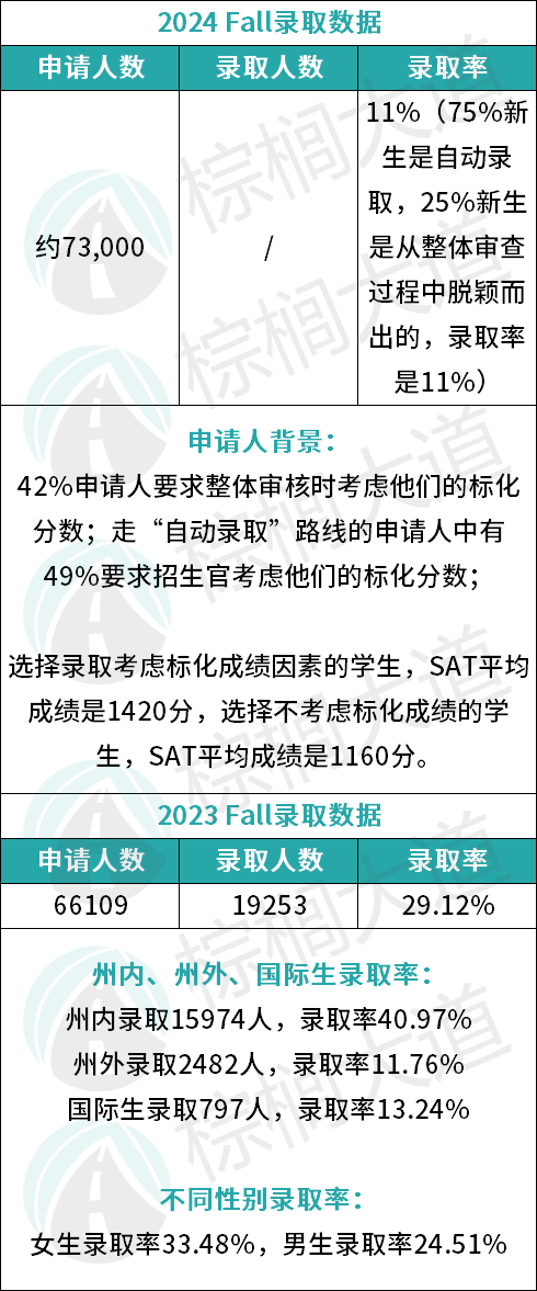 同样全美Top 30 ，为何纽大、佛罗里达、德州奥斯汀，录取难度天差地别？