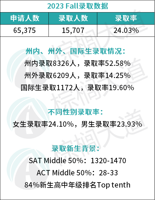 同样全美Top 30 ，为何纽大、佛罗里达、德州奥斯汀，录取难度天差地别？