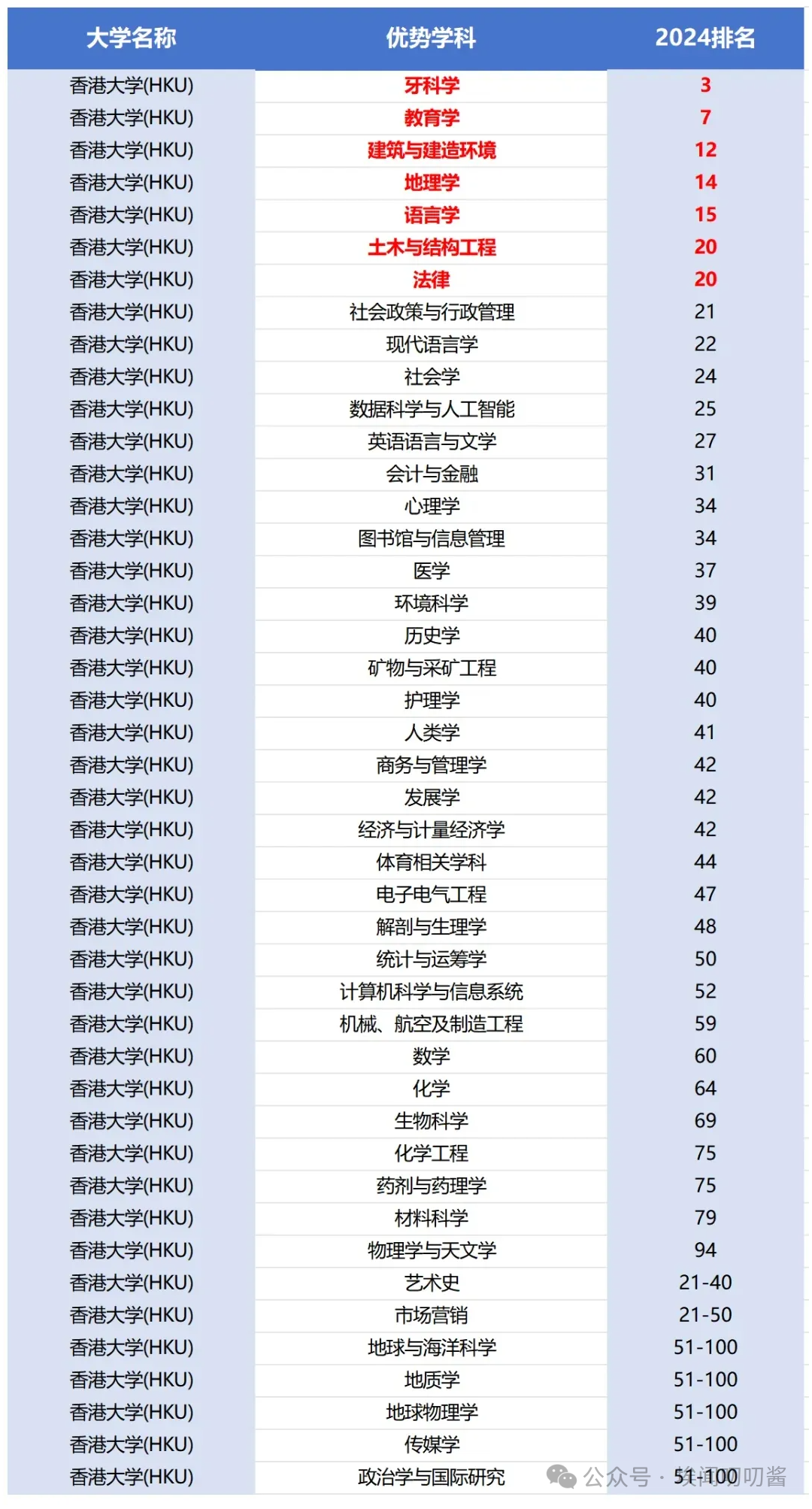 25Fall必看！香港和新加坡哪些大学专业比英国G5大学更牛？