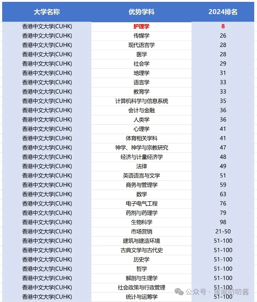 25Fall必看！香港和新加坡哪些大学专业比英国G5大学更牛？