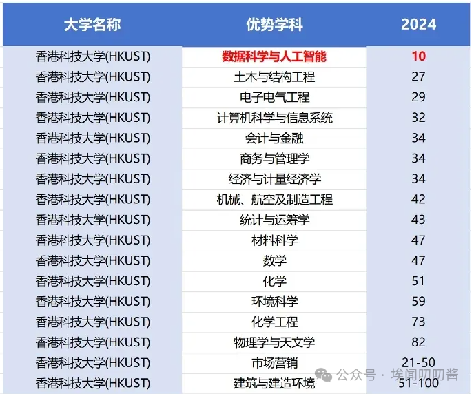 25Fall必看！香港和新加坡哪些大学专业比英国G5大学更牛？