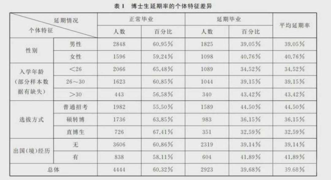 当延毕成为常态，博士学制四年到底够不够，该延长吗？