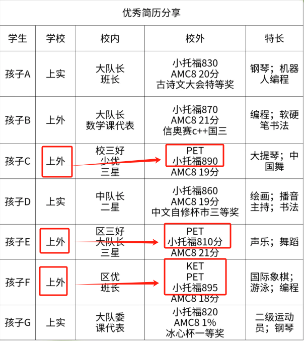 上海三公学校备考，选择小托福还是KET/PET？附KET/PET/小托福培训