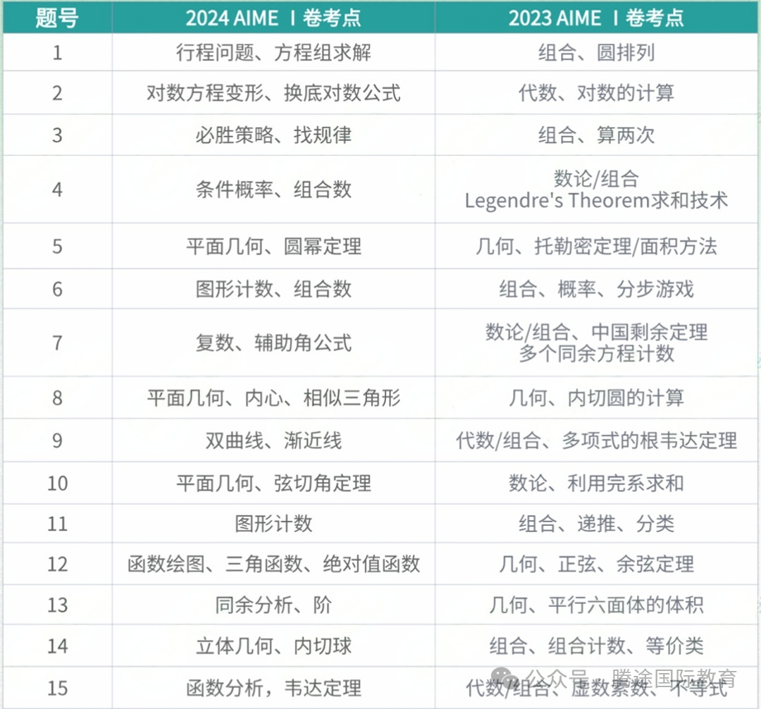 关于AIME竞赛的灵魂五问你get了吗？2025AIME竞赛如何报名参加？AIME寒假冲刺培训怎么学习？