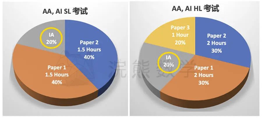 怎么连数学也要考写作，IB 阶段占总分 20% 的 IA 到底是什么？