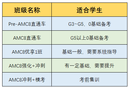 国际学校AMC8数学竞赛备考有必要吗？AMC8数学竞赛考多少分对国际学校升学有优势？