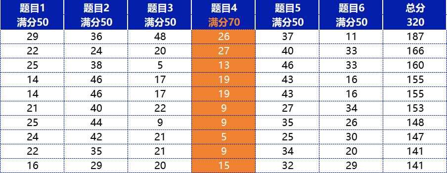 追根溯源+良心建议！第41届决赛理论试题深度拆解