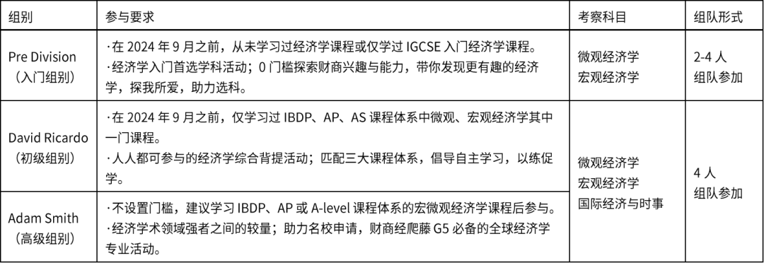 NEC全美经济学挑战赛将于11月30日截止报名，商科er一定不要错过！附NEC商赛模考真题！