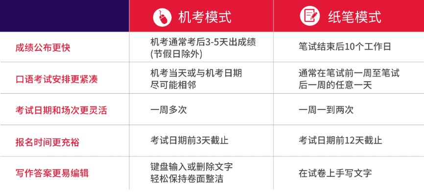 考雅思千万不要盲目跟风！留学/考研/工作如何报名雅思考试？