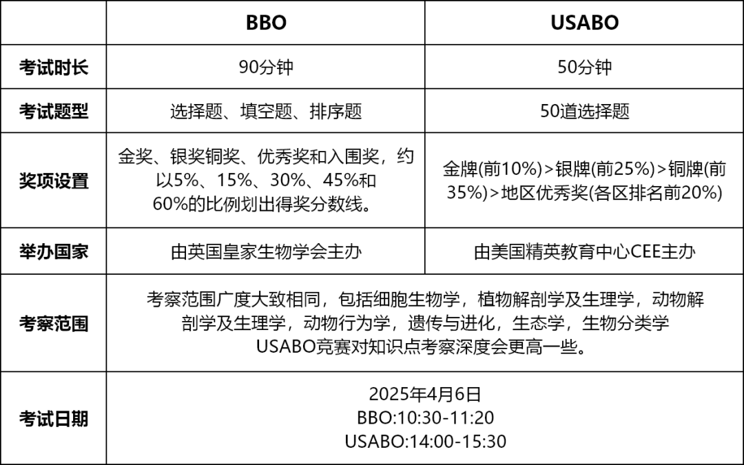 BBO&USABO到底哪个更容易拿奖？