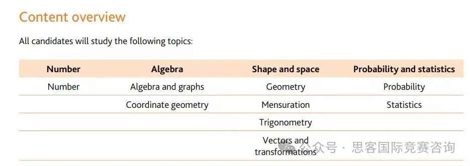 为什么IG学生必须要打AMC竞赛？一文IGCSE数学和AMC竞赛知识关联度！