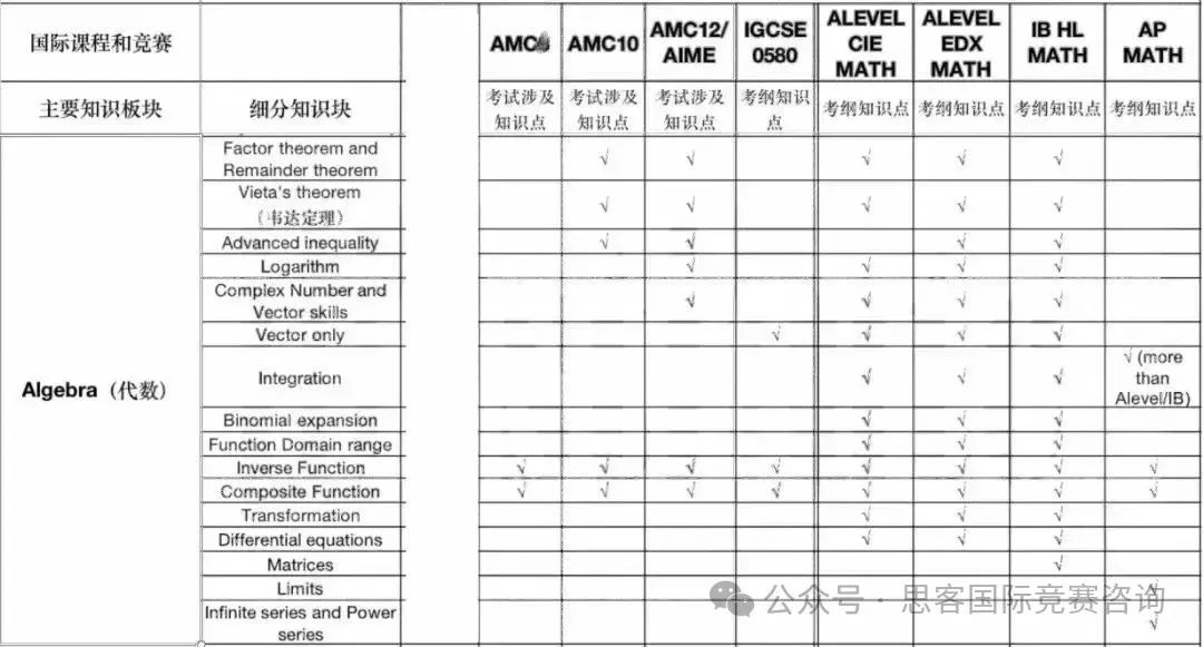 为什么IG学生必须要打AMC竞赛？一文IGCSE数学和AMC竞赛知识关联度！