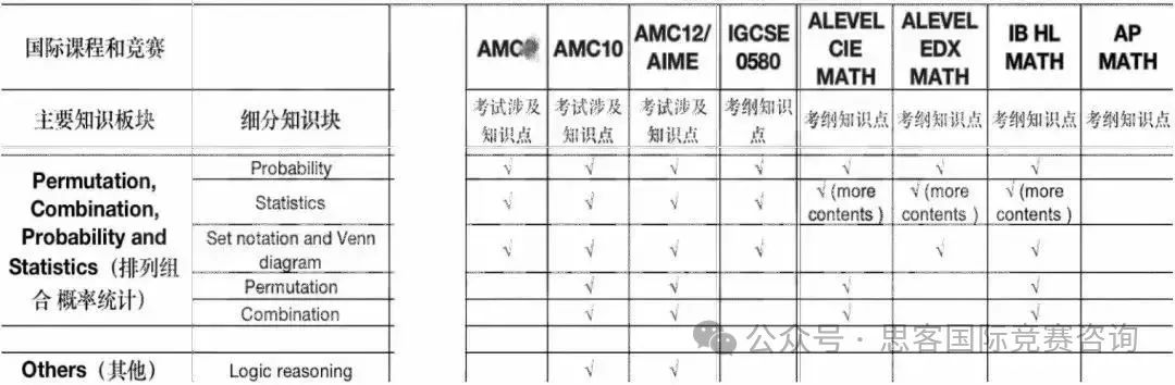 为什么IG学生必须要打AMC竞赛？一文IGCSE数学和AMC竞赛知识关联度！