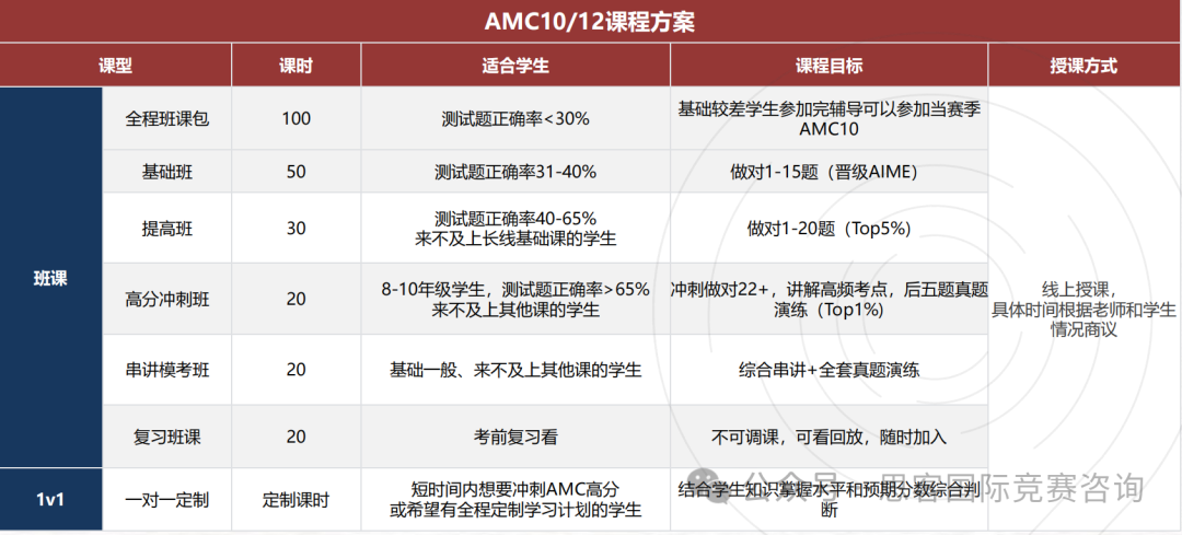 为什么IG学生必须要打AMC竞赛？一文IGCSE数学和AMC竞赛知识关联度！