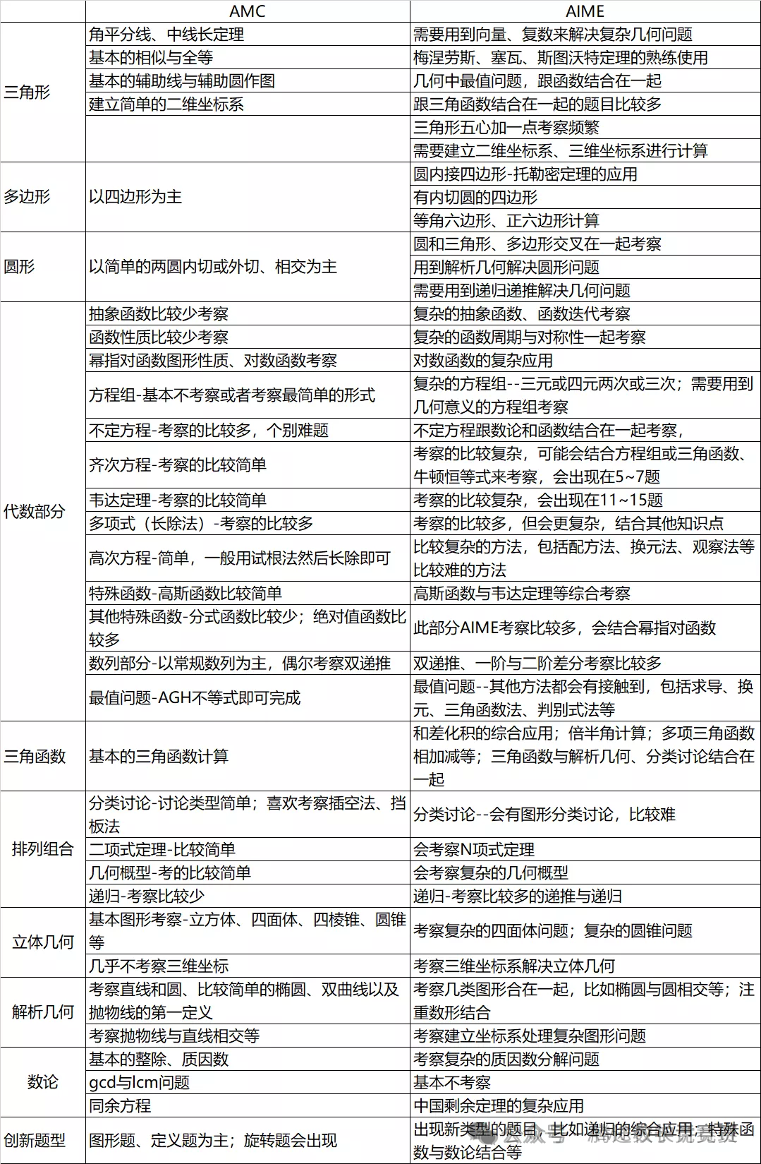 【温馨提示】AIME数学竞赛时间揭晓！考试难度如何？如何备考？附详情解析/备考建议/历年真题/冲刺班