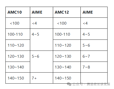 【温馨提示】AIME数学竞赛时间揭晓！考试难度如何？如何备考？附详情解析/备考建议/历年真题/冲刺班