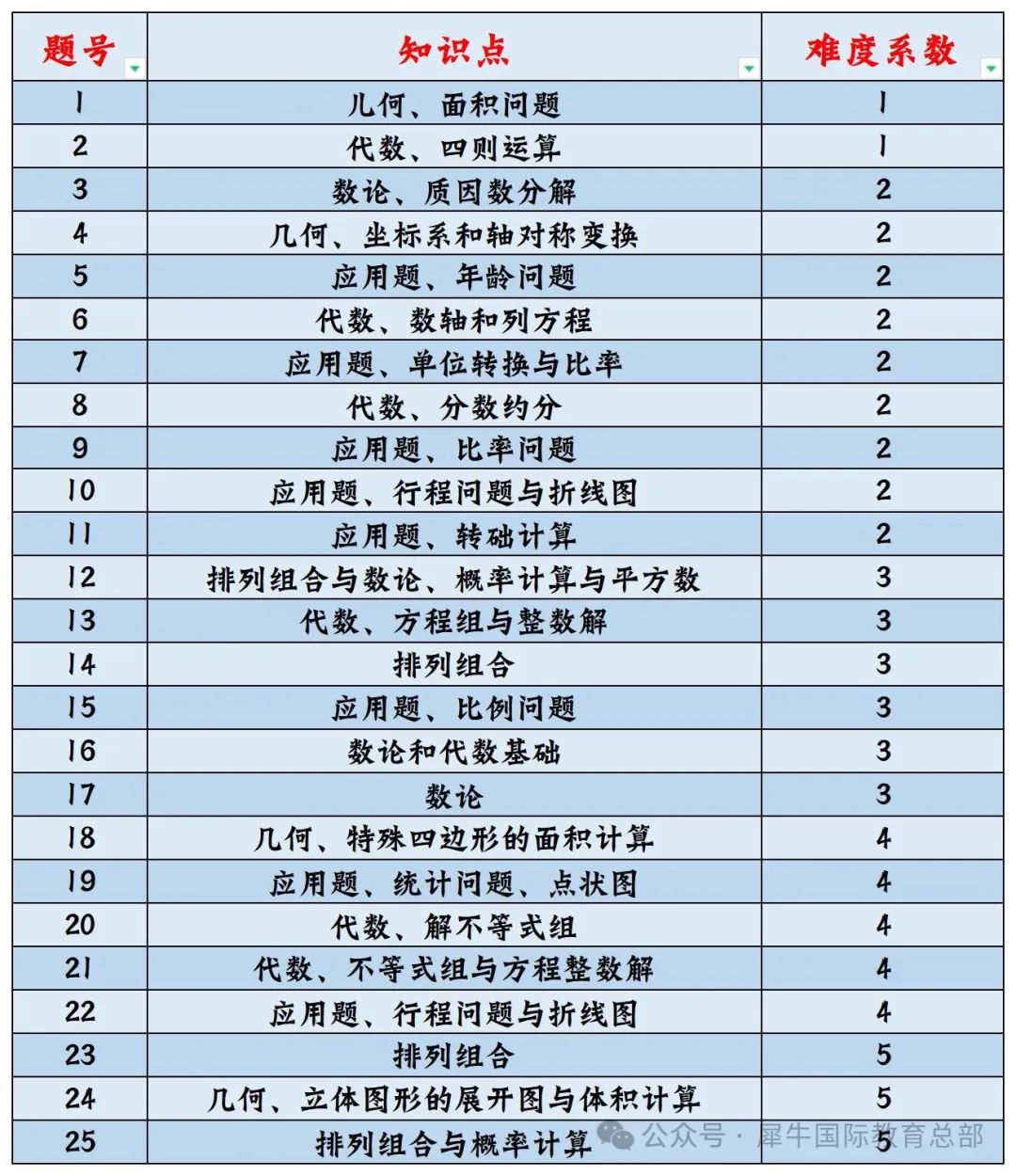 AMC8数学竞赛可以做为选校的加分项吗？AMC8数学竞赛考试规则是什么？