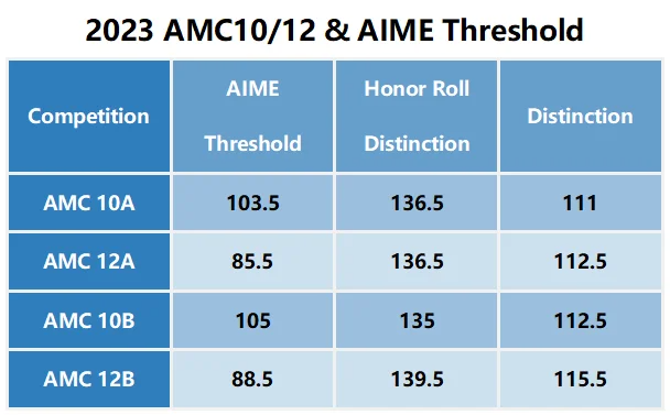 2025AIME考试时间是什么时候？报名有哪些限制？AIME几分算优秀？