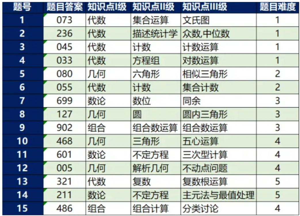 2025AIME考试时间是什么时候？报名有哪些限制？AIME几分算优秀？