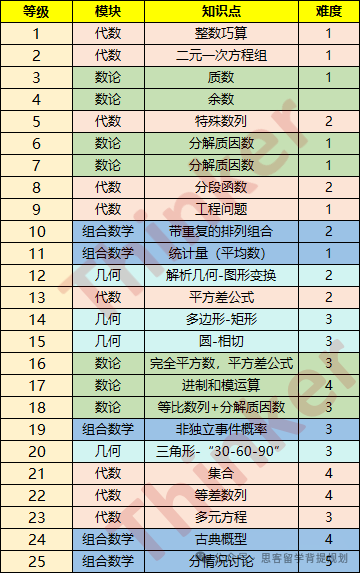 AMC10/12数学竞赛考什么？2024年AMC竞赛必考点分析及预测！附独家手写解析领取~