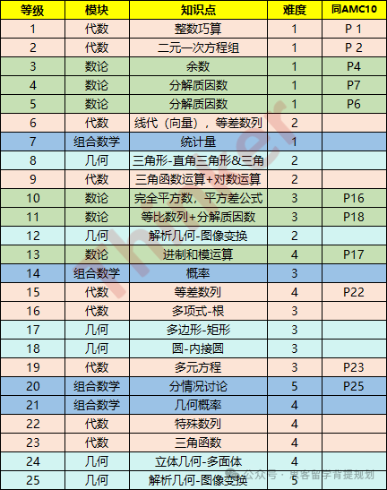 AMC10/12数学竞赛考什么？2024年AMC竞赛必考点分析及预测！附独家手写解析领取~